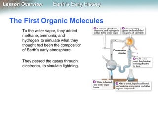Lesson Overview

Earth’s Early History

The First Organic Molecules
To the water vapor, they added
methane, ammonia, and
hydrogen, to simulate what they
thought had been the composition
of Earth’s early atmosphere.
They passed the gases through
electrodes, to simulate lightning.

 