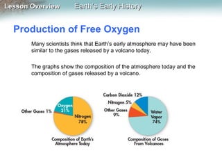 Lesson Overview

Earth’s Early History

Production of Free Oxygen
Many scientists think that Earth’s early atmosphere may have been
similar to the gases released by a volcano today.
The graphs show the composition of the atmosphere today and the
composition of gases released by a volcano.

 