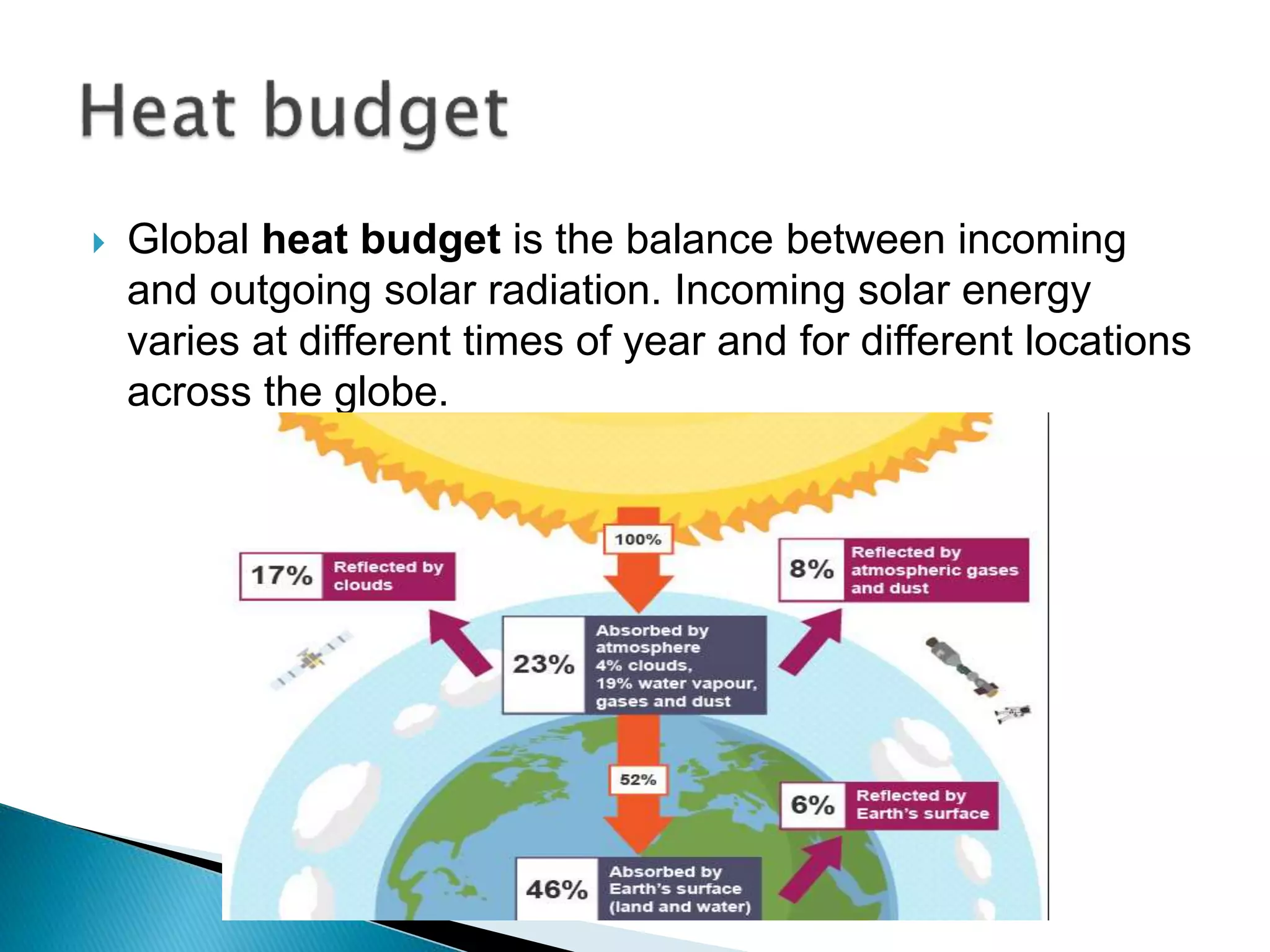  Global heat budget is the balance between incoming
and outgoing solar radiation. Incoming solar energy
varies at different times of year and for different locations
across the globe.
 