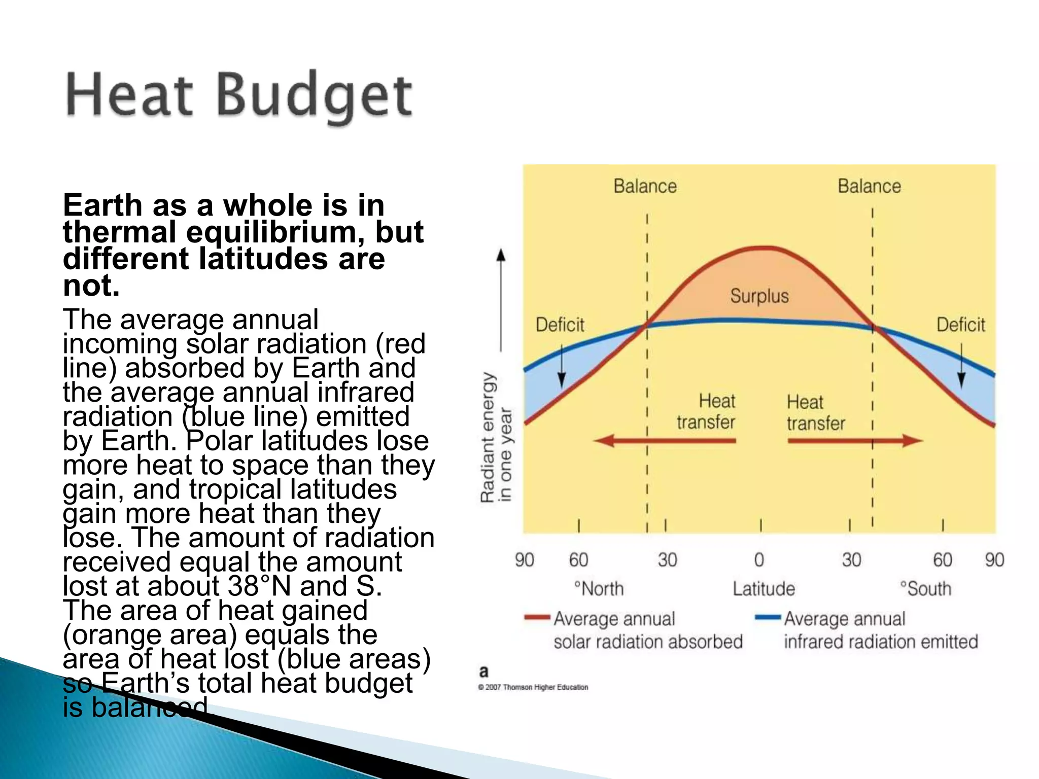 Earth as a whole is in
thermal equilibrium, but
different latitudes are
not.
The average annual
incoming solar radiation (red
line) absorbed by Earth and
the average annual infrared
radiation (blue line) emitted
by Earth. Polar latitudes lose
more heat to space than they
gain, and tropical latitudes
gain more heat than they
lose. The amount of radiation
received equal the amount
lost at about 38°N and S.
The area of heat gained
(orange area) equals the
area of heat lost (blue areas)
so Earth’s total heat budget
is balanced.
 
