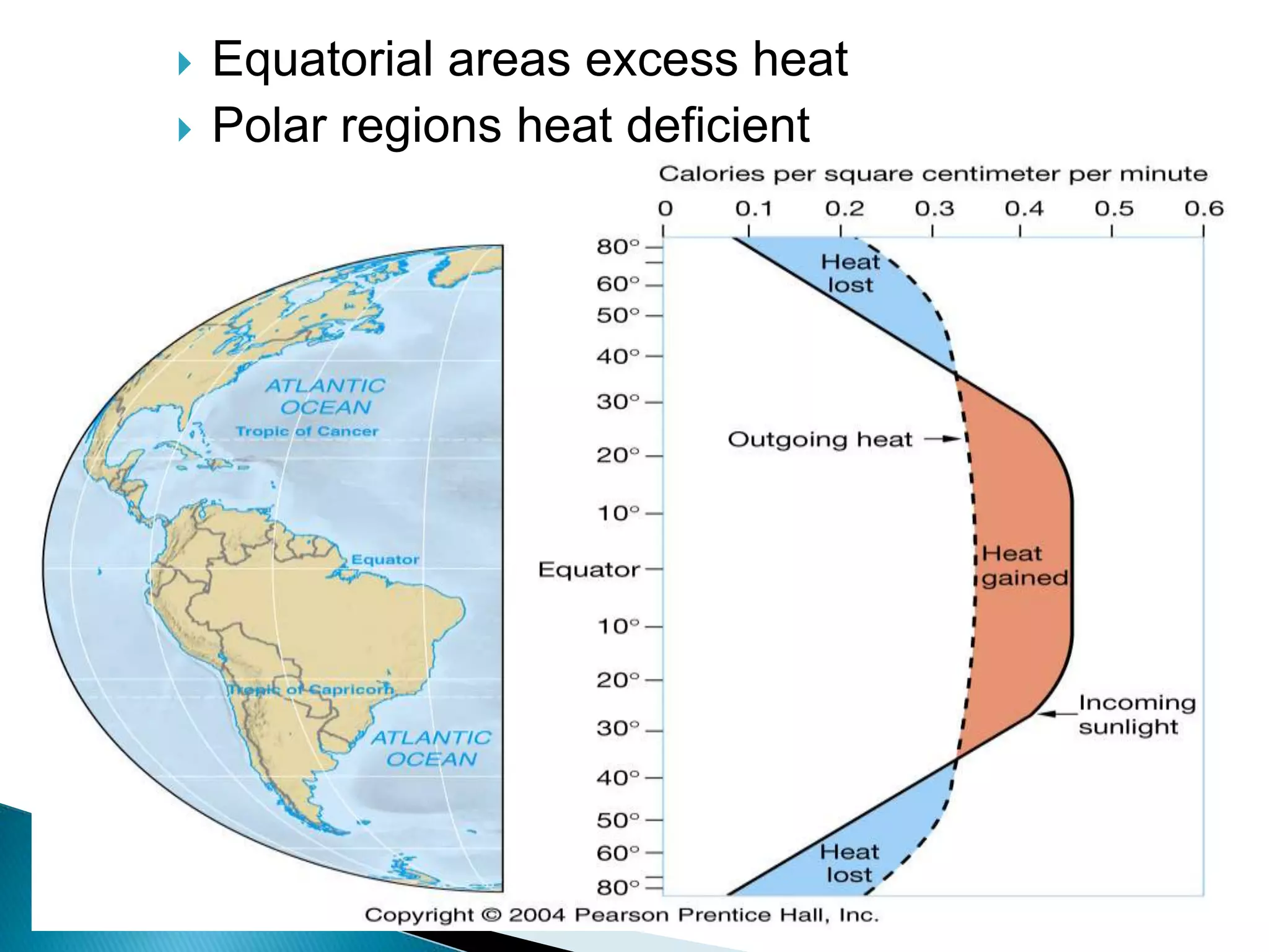  Equatorial areas excess heat
 Polar regions heat deficient
 