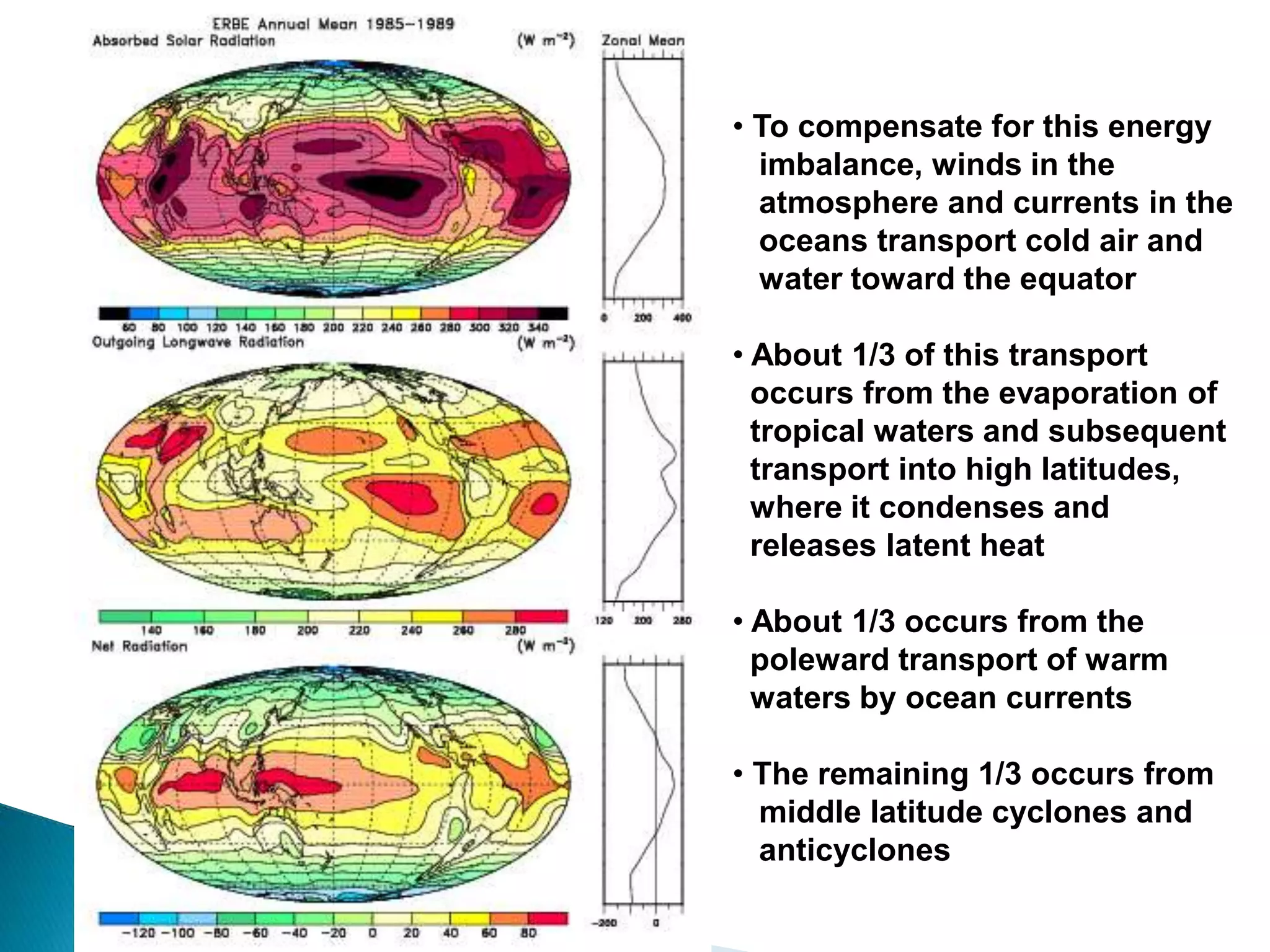 • To compensate for this energy
imbalance, winds in the
atmosphere and currents in the
oceans transport cold air and
water toward the equator
• About 1/3 of this transport
occurs from the evaporation of
tropical waters and subsequent
transport into high latitudes,
where it condenses and
releases latent heat
• About 1/3 occurs from the
poleward transport of warm
waters by ocean currents
• The remaining 1/3 occurs from
middle latitude cyclones and
anticyclones
 