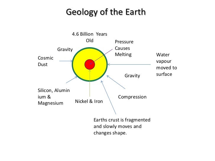 Earths geology & oil and gas