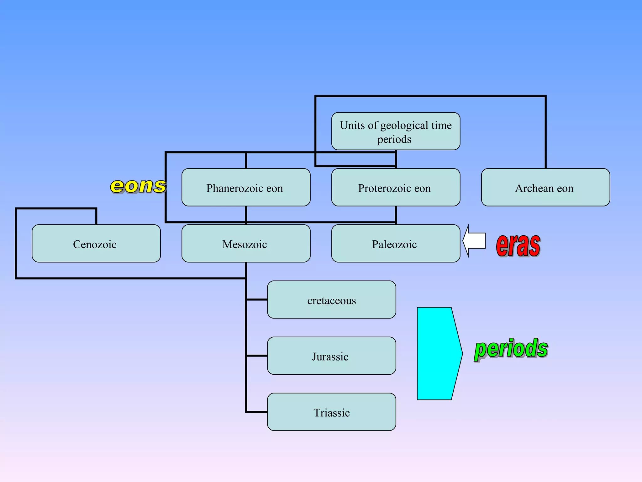 Units of geological time periods  Phanerozoic eon  Proterozoic eon  Cenozoic  Archean eon  Mesozoic  Paleozoic  cretaceous Jurassic  Triassic eons  eras periods 