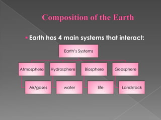Composition of the EarthEarth has 4 main systems that interact:The Atmosphere