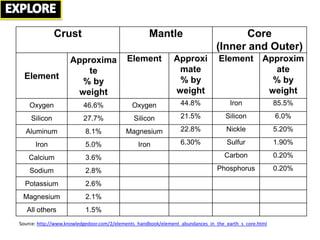 Crust Mantle Core
(Inner and Outer)
Element
Approxima
te
% by
weight
Element Approxi
mate
% by
weight
Element Approxim
ate
% by
weight
Oxygen 46.6% Oxygen 44.8% Iron 85.5%
Silicon 27.7% Silicon 21.5% Silicon 6.0%
Aluminum 8.1% Magnesium 22.8% Nickle 5.20%
Iron 5.0% Iron 6.30% Sulfur 1.90%
Calcium 3.6% Carbon 0.20%
Sodium 2.8% Phosphorus 0.20%
Potassium 2.6%
Magnesium 2.1%
All others 1.5%
Source: http://www.knowledgedoor.com/2/elements_handbook/element_abundances_in_the_earth_s_core.html
 
