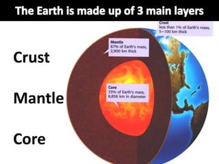 Crust
Mantle
Core
 