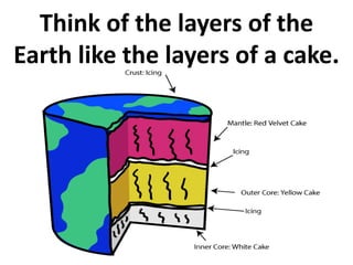 Think of the layers of the
Earth like the layers of a cake.
 