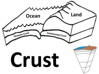 Crust
Ocean Land
 