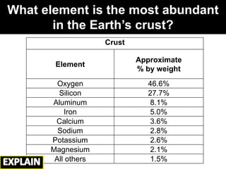 What element is the most abundant
in the Earth’s crust?
Crust
Element
Approximate
% by weight
Oxygen 46.6%
Silicon 27.7%
Aluminum 8.1%
Iron 5.0%
Calcium 3.6%
Sodium 2.8%
Potassium 2.6%
Magnesium 2.1%
All others 1.5%
 