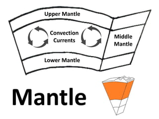 Mantle
Upper Mantle
Lower Mantle
Middle
Mantle
Convection
Currents
 
