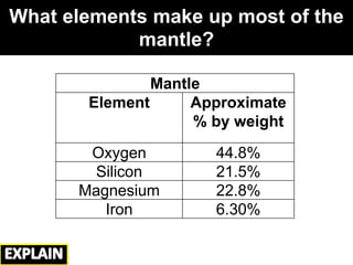 What elements make up most of the
mantle?
Mantle
Element Approximate
% by weight
Oxygen 44.8%
Silicon 21.5%
Magnesium 22.8%
Iron 6.30%
 