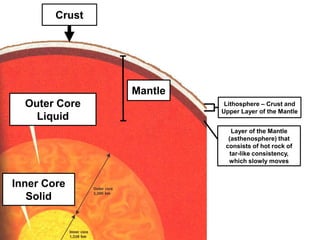 Inner Core
Solid
Outer Core
Liquid
Mantle
Crust
Lithosphere – Crust and
Upper Layer of the Mantle
Layer of the Mantle
(asthenosphere) that
consists of hot rock of
tar-like consistency,
which slowly moves
 