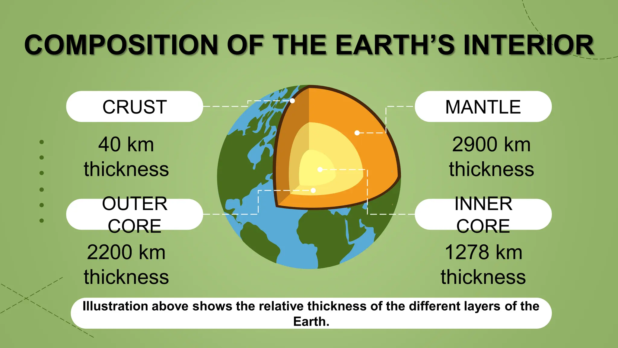 COMPOSITION OF THE EARTH’S INTERIOR
CRUST
OUTER
CORE
MANTLE
INNER
CORE
40 km
thickness
2900 km
thickness
2200 km
thickness
1278 km
thickness
Illustration above shows the relative thickness of the different layers of the
Earth.
 