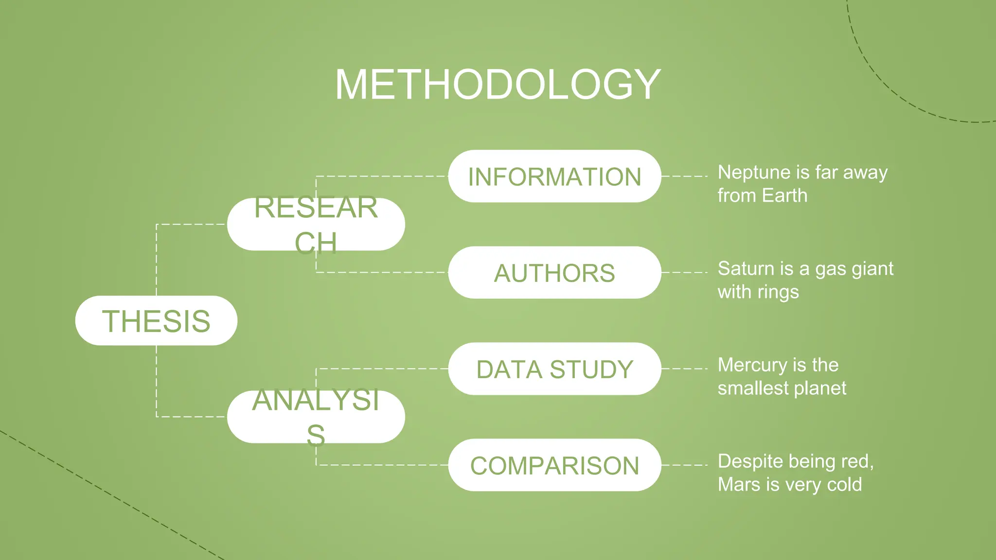 METHODOLOGY
Despite being red,
Mars is very cold
Neptune is far away
from Earth
Mercury is the
smallest planet
INFORMATION
DATA STUDY
COMPARISON
THESIS
Saturn is a gas giant
with rings
AUTHORS
RESEAR
CH
ANALYSI
S
 