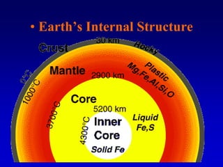 • Earth’s Internal Structure
 