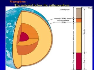 Mesosphere.
The material below the asthenosphere.
 