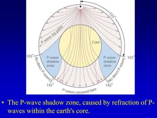 • The P-wave shadow zone, caused by refraction of P-
waves within the earth's core.
 