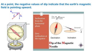 δ
BH
B
δ
BV
At a point, the negative values of dip indicate that the earth's magnetic
field is pointing upward.
 