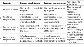 Property Diamagnet substances Paramagnetic substances
Ferromagnetic
substances
1. Effect of magnets
They are feebly repelled by
magnets.
They are feebly attracted
by magnets.
They are strongly
attracted by
magnets.
2.
In external
magnetic field
Acquire feeble
magnetisation in the
opposite direction of the
magnetising field.
Acquire feeble
magnetisation in the
direction of the
magnetising field.
Acquire Strong
magnetisation in
the direction of the
magnetising field.
3.
In a non-uniform
magnetic field
Tend to move slowly from
stronger to weaker parts of
the field.
Tend to move slowly from
weaker to stronger parts
of the field
Tend to move
quickly from
weaker to stronger
parts of the field
4.
In a uniform
magnetic field
A freely suspended
diamagnetic rod aligns itself
perpendicular to the field.
A freely suspended
paramagnetic rod aligns
itself parallel to the field.
A freely suspended
ferromagnetic rod
aligns itself parallel
to the field.
 