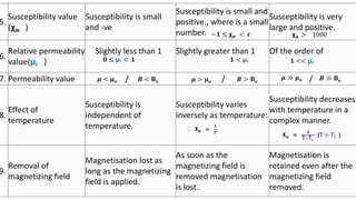 5.
Susceptibility value
(χm )
Susceptibility is small
and -ve
Susceptibility is small and
positive., where is a small
number.
Susceptibility is very
large and positive.
6.
Relative permeability
value(μr )
Slightly less than 1 Slightly greater than 1 Of the order of
7. Permeability value / / /
8.
Effect of
temperature
Susceptibility is
independent of
temperature.
Susceptibility varies
inversely as temperature:
Susceptibility decreases
with temperature in a
complex manner.
9.
Removal of
magnetizing field
Magnetisation lost as
long as the magnetizing
field is applied.
As soon as the
magnetizing field is
removed magnetisation
is lost.
Magnetisation is
retained even after the
magnetizing field
removed.
𝟏 < μr
𝟎 ≤ μr < 1
−𝟏 ≤ χm < 𝝐 χm > 1000
𝝁 > 𝛍𝐨
Χm ∝
𝟏
𝑻
Χm ∝
𝟏
T−Tc
(T > Tc )
𝝁 < 𝛍𝐨
𝟏 << μr
𝑩 < 𝐁𝐨 𝑩 > 𝐁𝐨
𝝁 ≫ 𝛍𝐨 𝑩 ≫ 𝐁𝐨
 