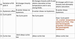 10.
Variation of M
with H
M changes linearly
with H.
M changes linearly with H and
attains saturation at low
temperature and in very
strong fields.
M changes with H non-
linearly and ultimately
attains saturation.
11. Hysteresis effect
B-vector shows no
hysteresis.
B-vector shows no hysteresis.
B-vector shows
hysteresis.
12. Curie point
No Curie point No Curie point
Have Curie point
At a certain temperature
called Curie Point, they
lose ferromagnetic
properties and behave
like paramagnetic
substances.
13. Curies law
dont obeys curies
law
obeys curies law obeys curies law
 