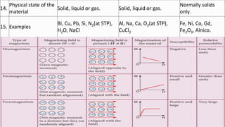 14.
Physical state of the
material
Solid, liquid or gas. Solid, liquid or gas.
Normally solids
only.
15. Examples
Bi, Cu, Pb, Si, N2(at STP),
H2O, NaCl
Al, Na, Ca, O2(at STP),
CuCl2
Fe, Ni, Co, Gd,
Fe2O3, Alnico.
 