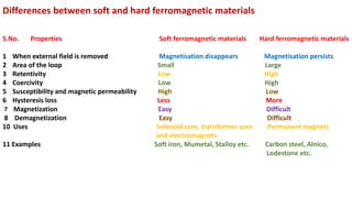 Differences between soft and hard ferromagnetic materials
S.No. Properties Soft ferromagnetic materials Hard ferromagnetic materials
1 When external field is removed Magnetisation disappears Magnetisation persists
2 Area of the loop Small Large
3 Retentivity Low High
4 Coercivity Low High
5 Susceptibility and magnetic permeability High Low
6 Hysteresis loss Less More
7 Magnetization Easy Difficult
8 Demagnetization Easy Difficult
10 Uses Solenoid core, transformer core Permanent magnets
and electromagnets
11 Examples Soft iron, Mumetal, Stalloy etc. Carbon steel, Alnico,
Lodestone etc.
 