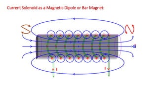 I I
x
x
x
x
x x
x
B
Current Solenoid as a Magnetic Dipole or Bar Magnet:
 