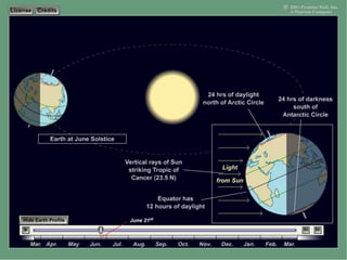  The movement of one object around another object is called
revolution.
 While Earth spins, it also moves around the sun.
 Earth revolves counterclockwise (N. Pole) around the sun at 66mph .
 1 Revolution takes 365.25 rotations (days).
 A day is added to the calendar every 4 years in February to account
for the extra 0.25 day rotation.
17
EARTH’S REVOLUTION
01_earthsun_Flash
 