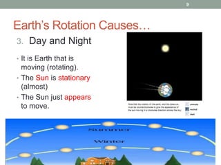 Earth’s Rotation Causes…
3. Day and Night
9
• It is Earth that is
moving (rotating).
• The Sun is stationary
(almost)
• The Sun just appears
to move.
 