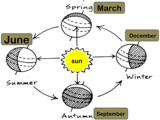 June December 
sun 
March 
September 
 