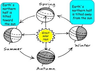 direct 
solar 
rays 
Earth`s 
northern 
half is 
tilted 
toward 
.the sun 
Earth`s 
northern half 
is tilted away 
.from the sun 
 