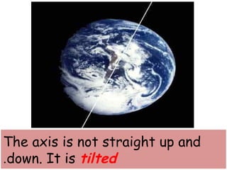 The axis is not straight up and 
.down. It is tilted 
 