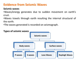 Evidence from Seismic Waves
Seismic waves
•Waves/energy generates due to sudden movement on earth’s
crust.
•Waves travels through earth resulting the internal structural of
the earth.
•The waves generated is recorded on seismograph.
Types of seismic waves
Seismic waves
Body waves
P-waves S-waves
Surface waves
Love Waves Rayleigh Waves
 