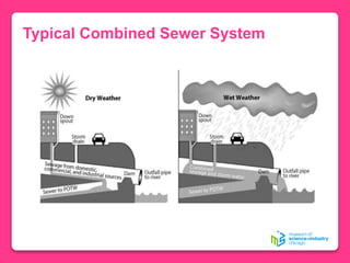 Typical Combined Sewer System
 