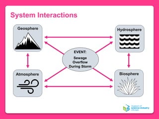 System Interactions
Biosphere
Geosphere Hydrosphere
Atmosphere
EVENT:
Sewage
Overflow
During Storm
 