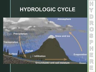 HYDROLOGIC CYCLE
 