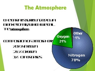 The Atmosphere
TheEarthissurroundedbya
blanketofair, whichwecall
theatmosphere.
CompositionofAtmosphere:
78%Nitrogen
21%Oxygen
1% othergases
 