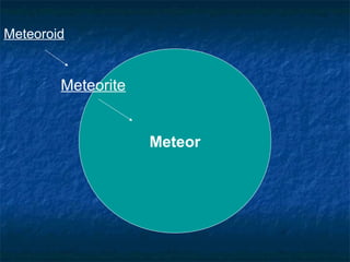 Meteoroid
Meteorite
Meteor
 