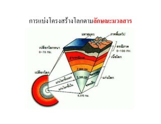 โครงสร้างโลก