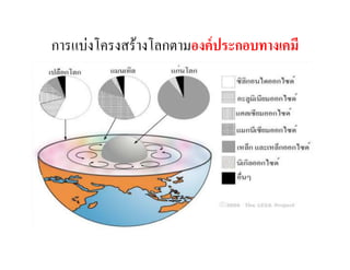 โครงสร้างโลก