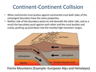 Forms Mountains (Example: European Alps and Himalayas)
Continent-Continent Collision
• When continental crust pushes against continental crust both sides of the
convergent boundary have the same properties.
• Neither side of the boundary wants to sink beneath the other side, and as a
result the two plates push against each other and the crust buckles and
cracks, pushing up (and down into the mantle) high mountain ranges.
 
