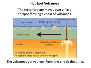 Hot Spot Volcanoes
The tectonic plate moves over a fixed
hotspot forming a chain of volcanoes.
The volcanoes get younger from one end to the other.
 