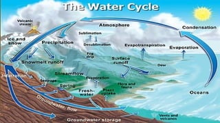 Earth's Atmo Earth Subsystem (bio, hydro, atmo and geo).pptx