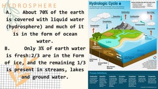H Y D R O S P H E R E
A. About 70% of the earth
is covered with liquid water
(hydrosphere) and much of it
is in the form of ocean
water.
B. Only 3% of earth water
is fresh:2/3 are in the Form
of ice, and the remaining 1/3
is present in streams, lakes
and ground water.
 