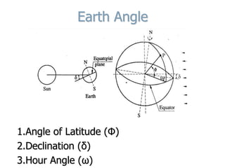 Earth Angle
1.Angle of Latitude (Φ)
2.Declination (δ)
3.Hour Angle (ω)
 