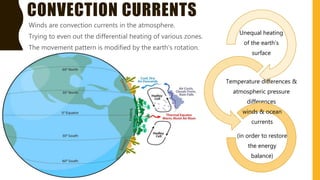 CONVECTION CURRENTS
Unequal heating
of the earth’s
surface
Temperature differences &
atmospheric pressure
differences
winds & ocean
currents
(in order to restore
the energy
balance)
Winds are convection currents in the atmosphere.
Trying to even out the differential heating of various zones.
The movement pattern is modified by the earth’s rotation.
 
