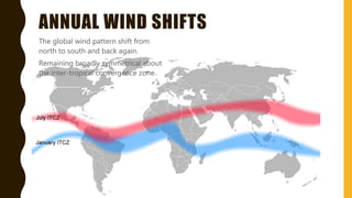 ANNUAL WIND SHIFTS
The global wind pattern shift from
north to south and back again.
Remaining broadly symmetrical about
the inter-tropical convergence zone.
 