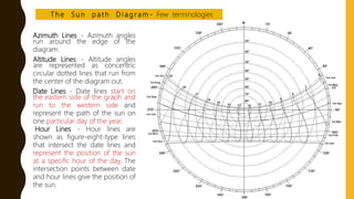 Azimuth Lines - Azimuth angles
run around the edge of the
diagram.
Altitude Lines - Altitude angles
are represented as concentric
circular dotted lines that run from
the center of the diagram out.
Date Lines - Date lines start on
the eastern side of the graph and
run to the western side and
represent the path of the sun on
one particular day of the year.
Hour Lines - Hour lines are
shown as figure-eight-type lines
that intersect the date lines and
represent the position of the sun
at a specific hour of the day. The
intersection points between date
and hour lines give the position of
the sun.
T h e S u n p a t h D i a g r a m - Few terminologies
 